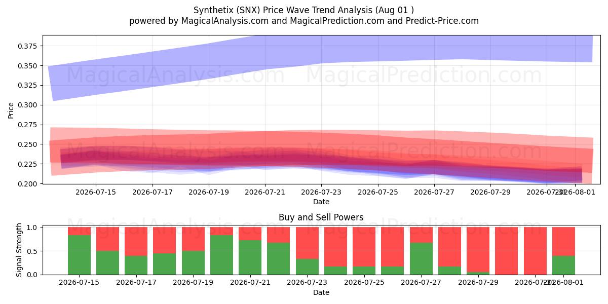  sintetizador (SNX) Support and Resistance area (31 Jul) 