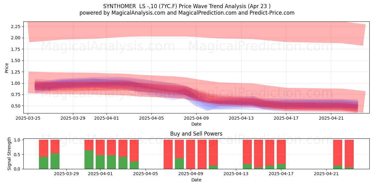  SYNTHOMER  LS -,10 (7YC.F) Support and Resistance area (23 Apr) 