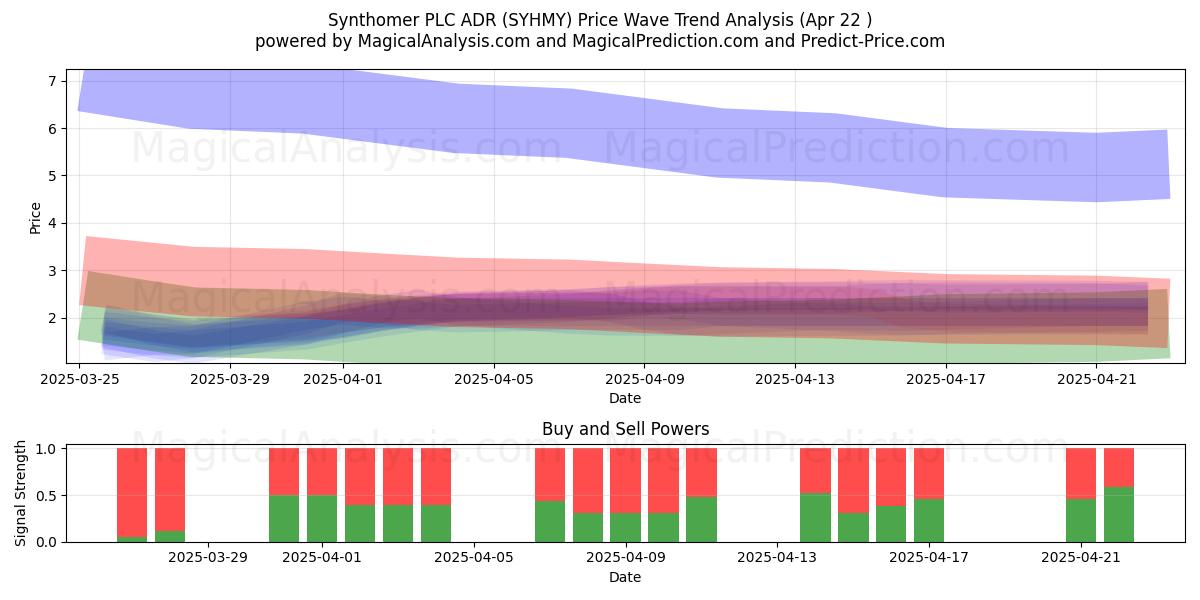  Synthomer PLC ADR (SYHMY) Support and Resistance area (22 Apr) 