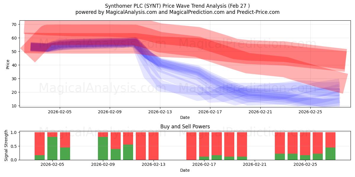  Synthomer PLC (SYNT) Support and Resistance area (26 Feb) 