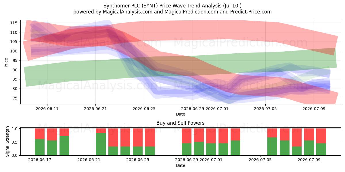  Synthomer PLC (SYNT) Support and Resistance area (09 Jul) 