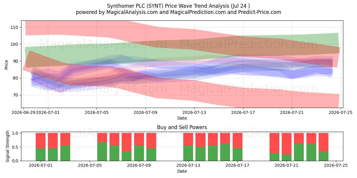 Synthomer PLC (SYNT) Support and Resistance area (23 Jul) 