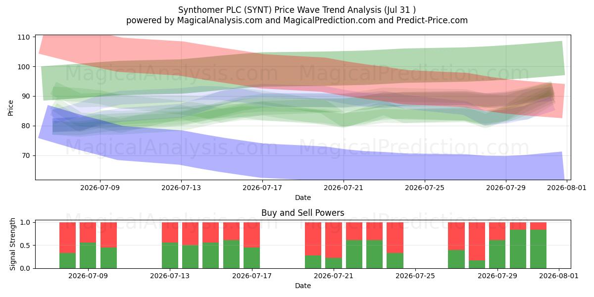  Synthomer PLC (SYNT) Support and Resistance area (30 Jul) 