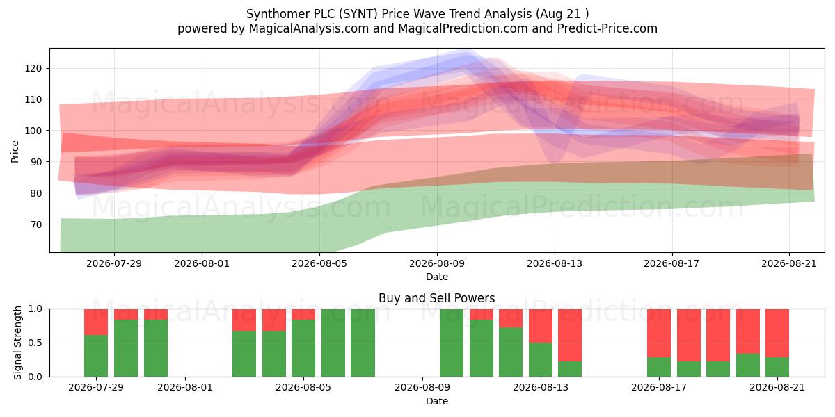  Synthomer PLC (SYNT) Support and Resistance area (19 Aug) 