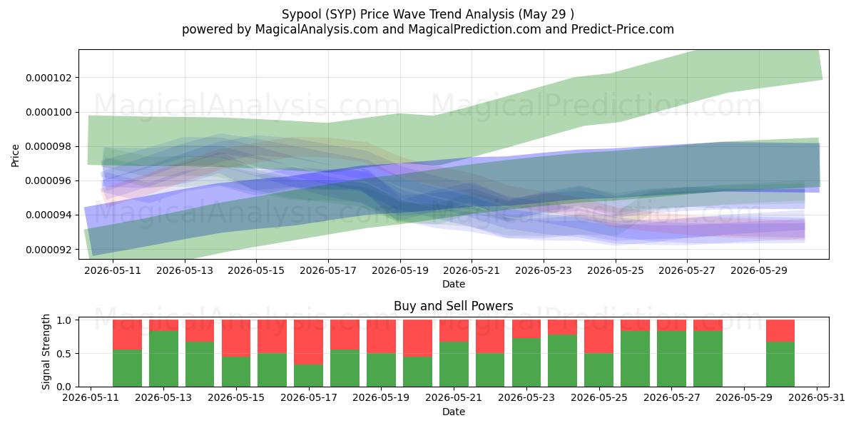  Sypool (SYP) Support and Resistance area (28 May) 
