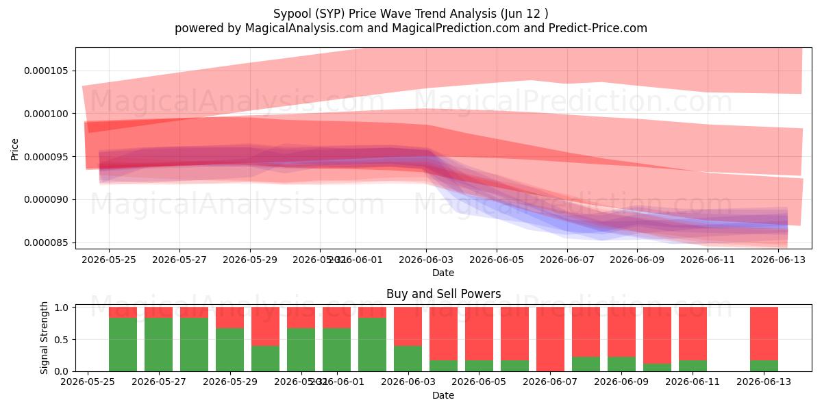  Sypool (SYP) Support and Resistance area (11 Jun) 