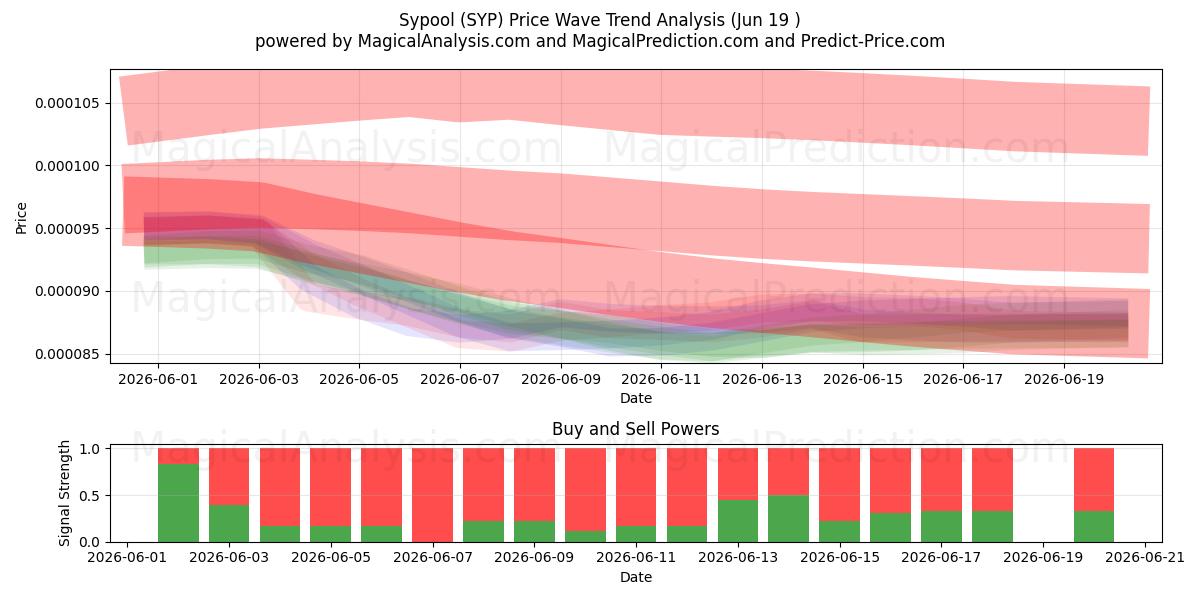  سيبول (SYP) Support and Resistance area (18 Jun) 