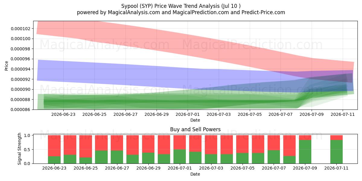  Sypool (SYP) Support and Resistance area (09 Jul) 
