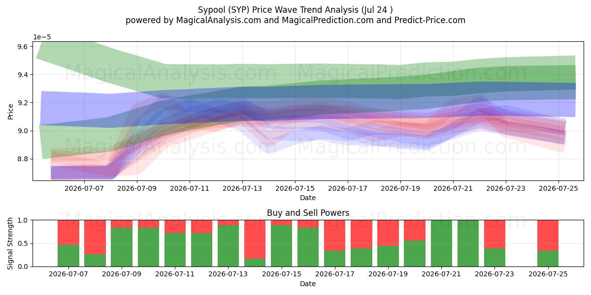  Sypool (SYP) Support and Resistance area (23 Jul) 
