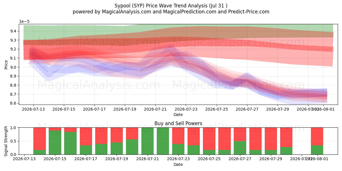  Sypool (SYP) Support and Resistance area (30 Jul) 