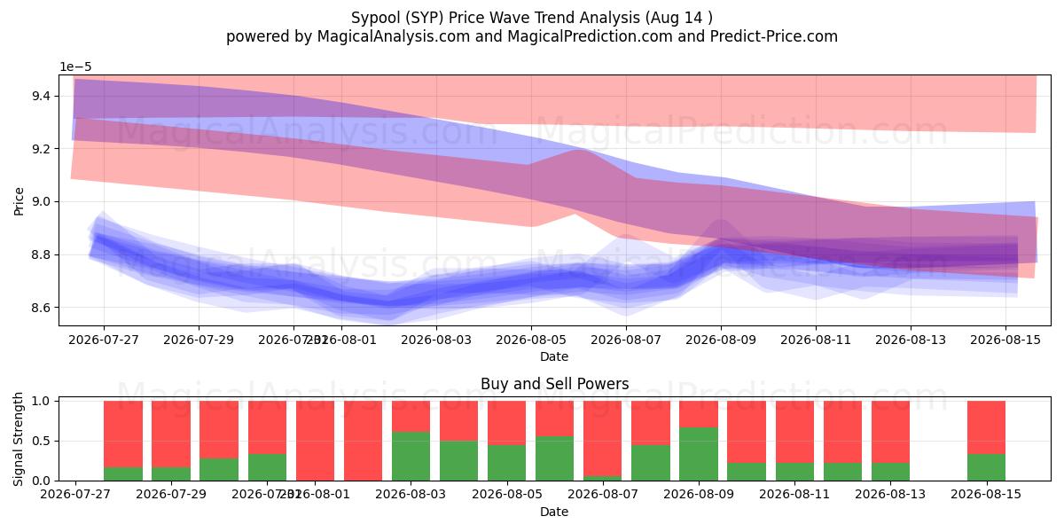  Sypool (SYP) Support and Resistance area (13 Aug) 