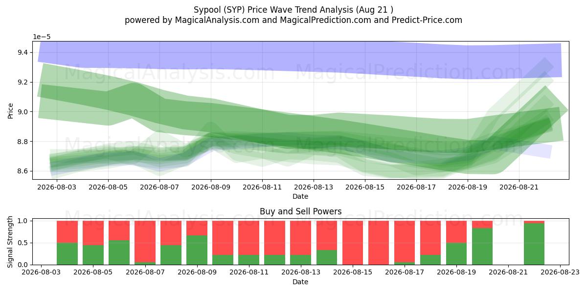  Sypool (SYP) Support and Resistance area (20 Aug) 