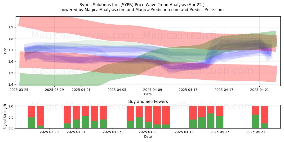  Sypris Solutions Inc. (SYPR) Support and Resistance area (22 Apr) 