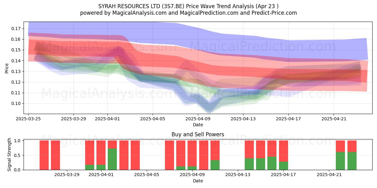  SYRAH RESOURCES LTD (3S7.BE) Support and Resistance area (23 Apr) 
