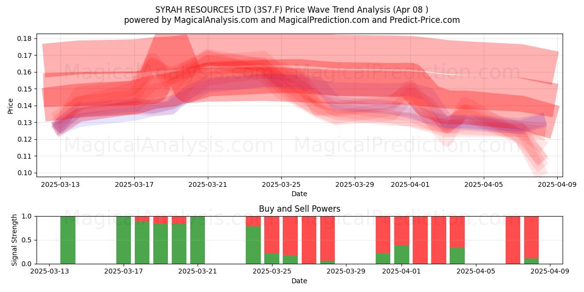  SYRAH RESOURCES LTD (3S7.F) Support and Resistance area (08 Apr) 