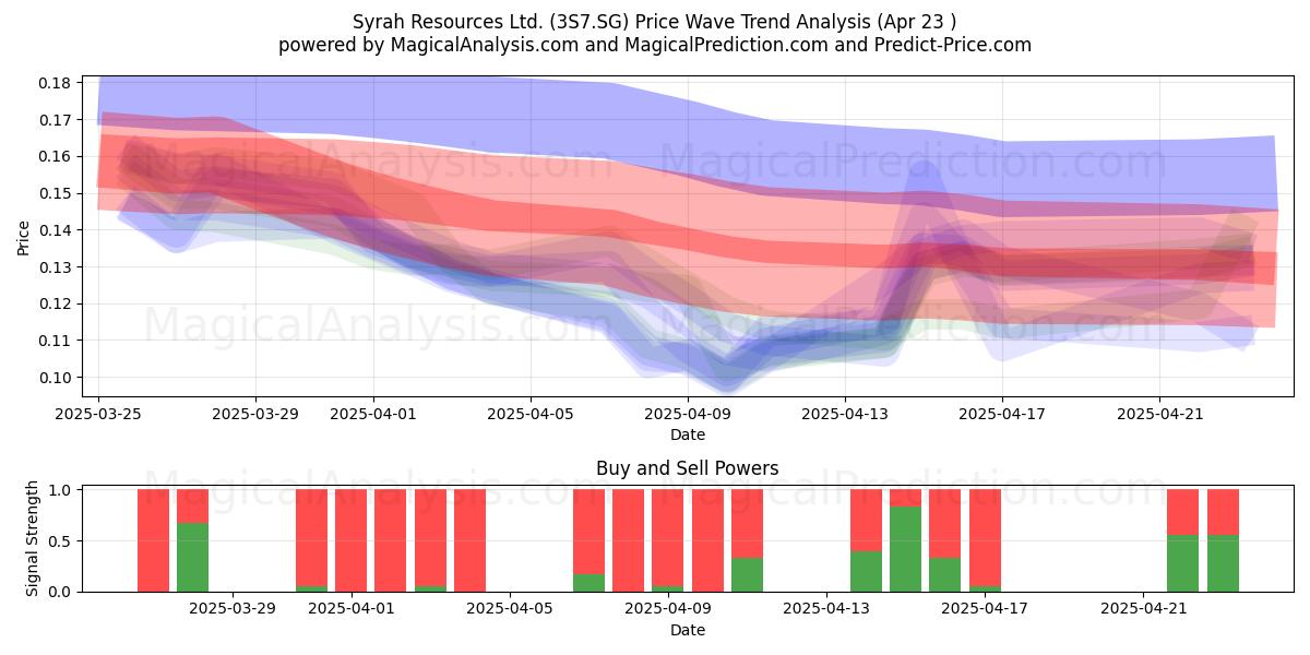  Syrah Resources Ltd. (3S7.SG) Support and Resistance area (23 Apr) 