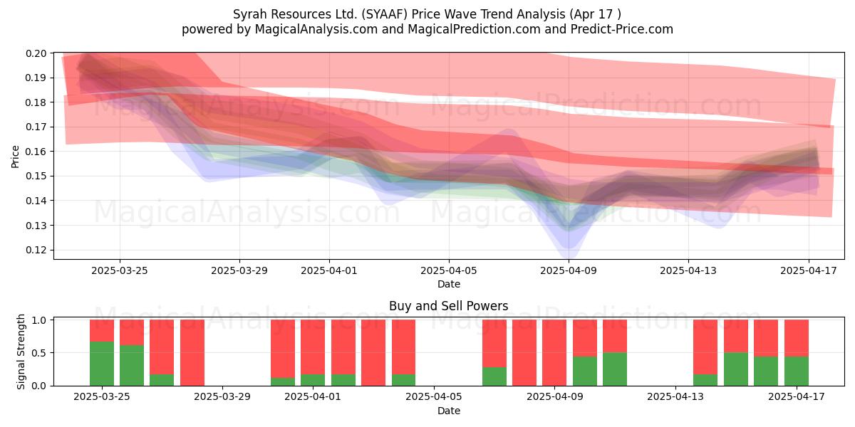  Syrah Resources Ltd. (SYAAF) Support and Resistance area (17 Apr) 