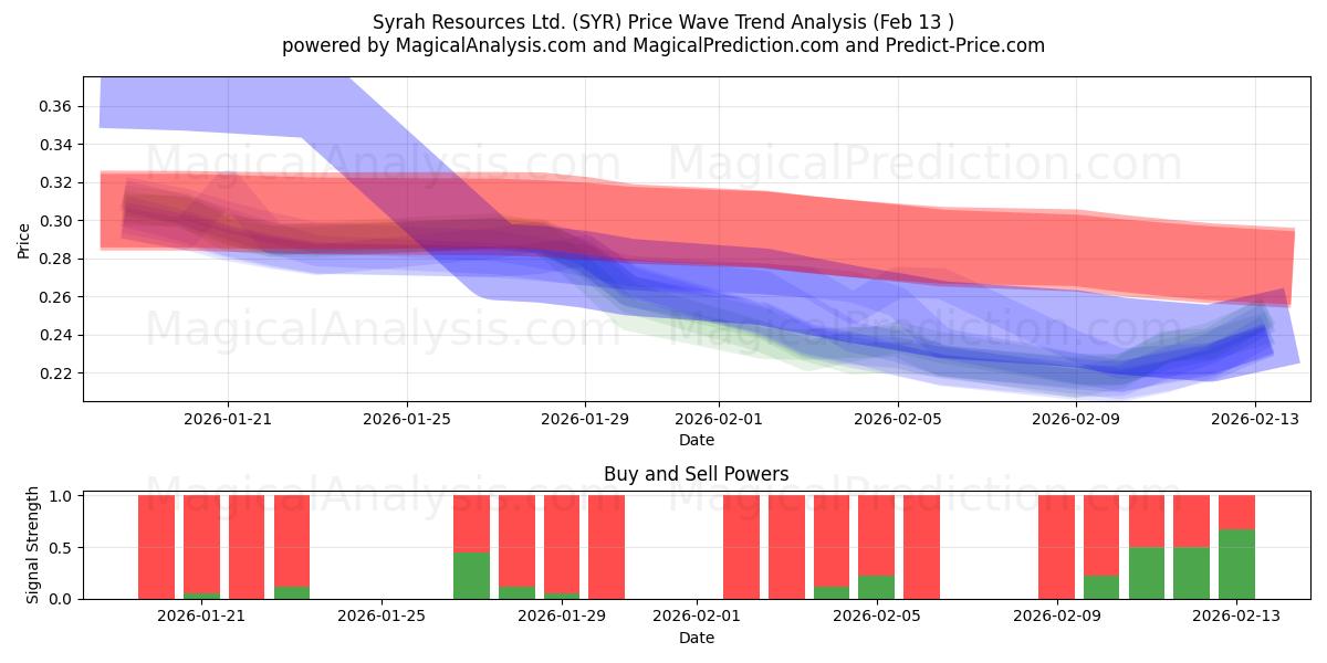  Syrah Resources Ltd. (SYR) Support and Resistance area (12 Feb) 