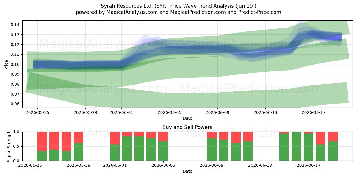  Syrah Resources Ltd. (SYR) Support and Resistance area (18 Jun) 
