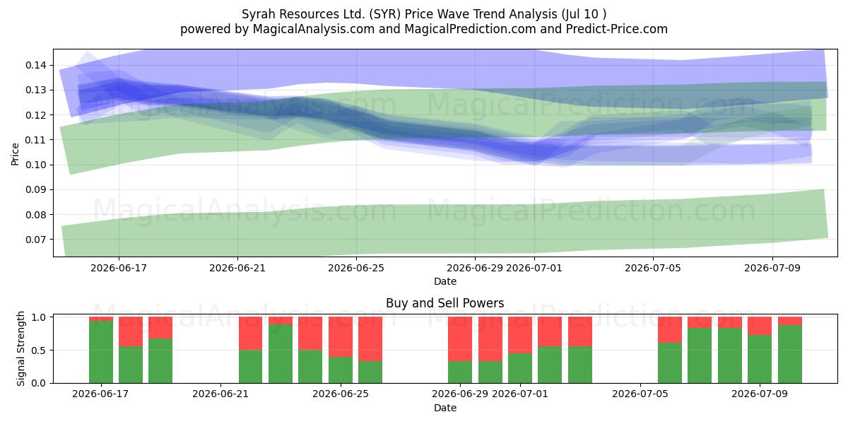  Syrah Resources Ltd. (SYR) Support and Resistance area (09 Jul) 