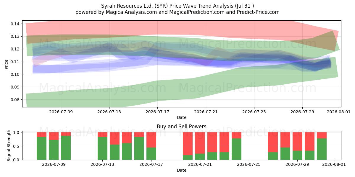  Syrah Resources Ltd. (SYR) Support and Resistance area (30 Jul) 
