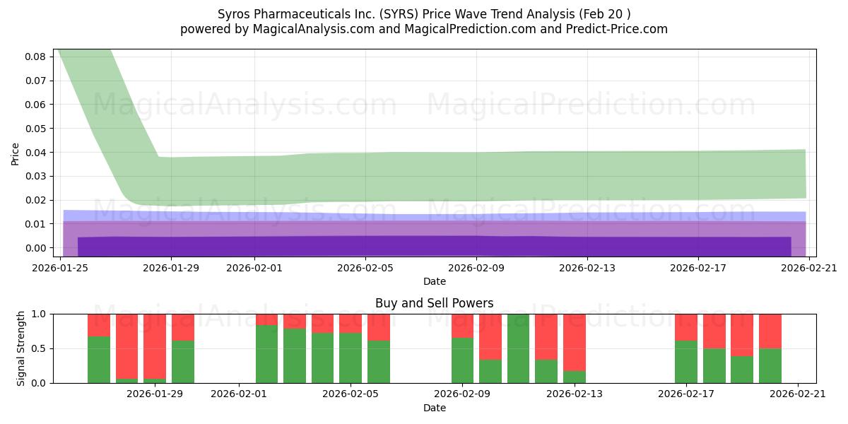  Syros Pharmaceuticals Inc. (SYRS) Support and Resistance area (19 Feb) 