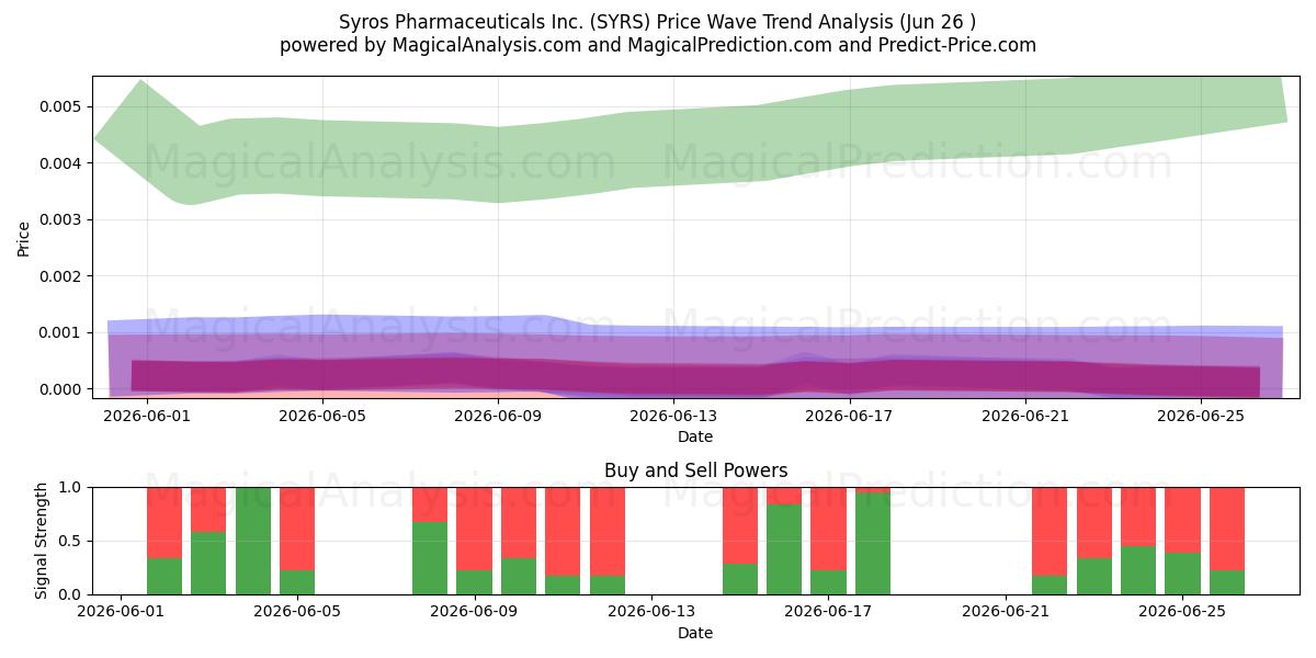  Syros Pharmaceuticals Inc. (SYRS) Support and Resistance area (25 Jun) 
