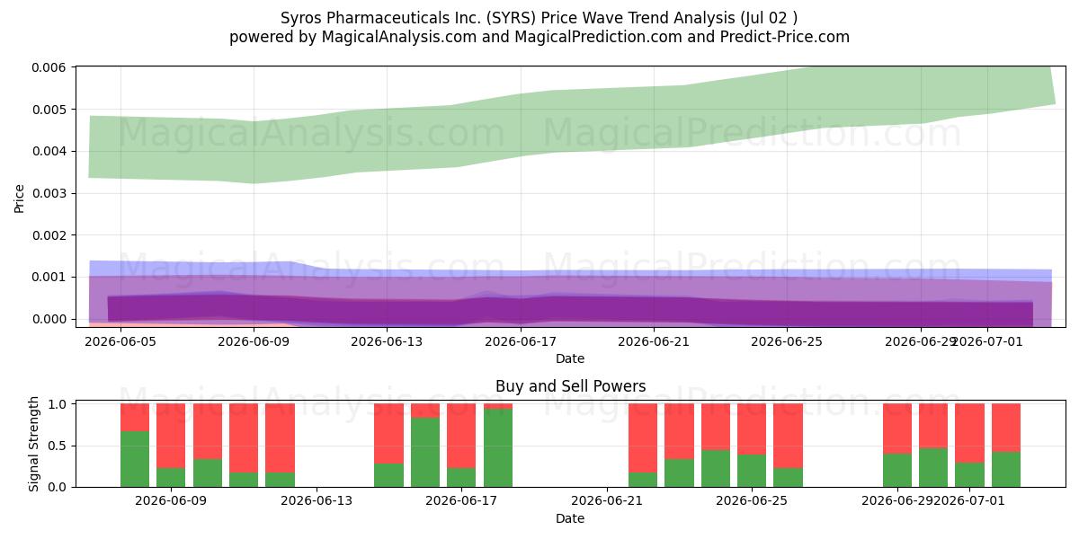  Syros Pharmaceuticals Inc. (SYRS) Support and Resistance area (01 Jul) 