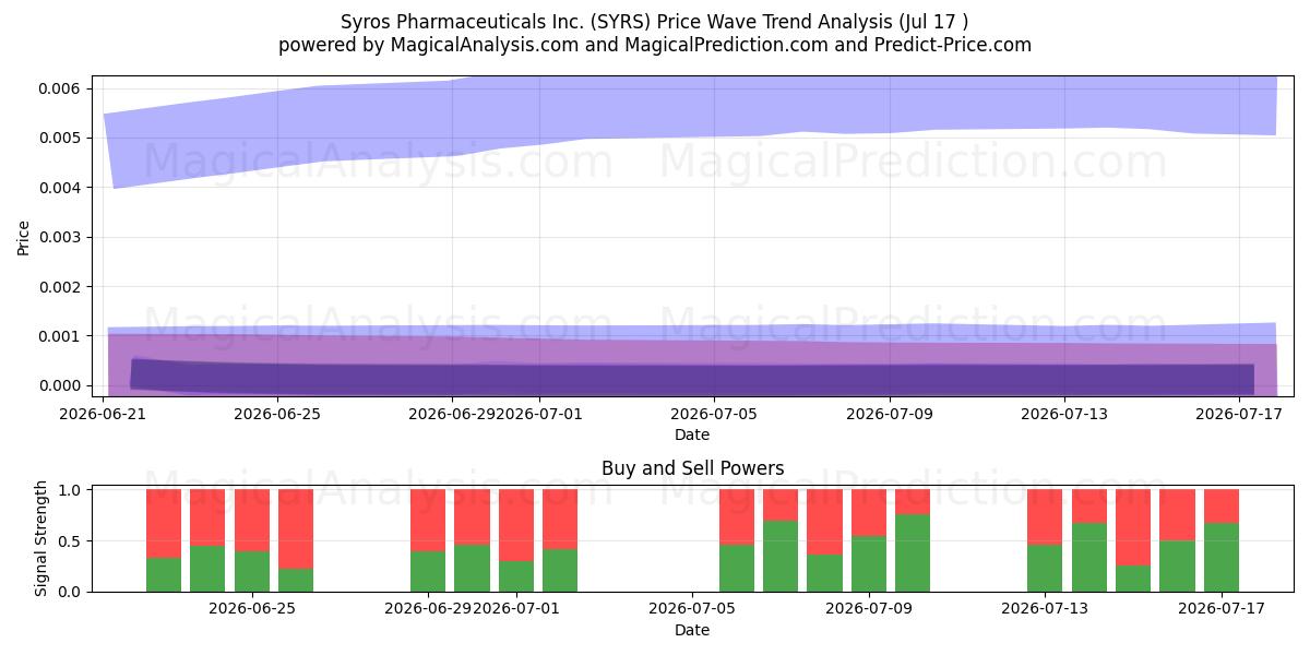  Syros Pharmaceuticals Inc. (SYRS) Support and Resistance area (16 Jul) 