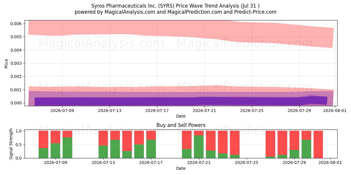  Syros Pharmaceuticals Inc. (SYRS) Support and Resistance area (30 Jul) 