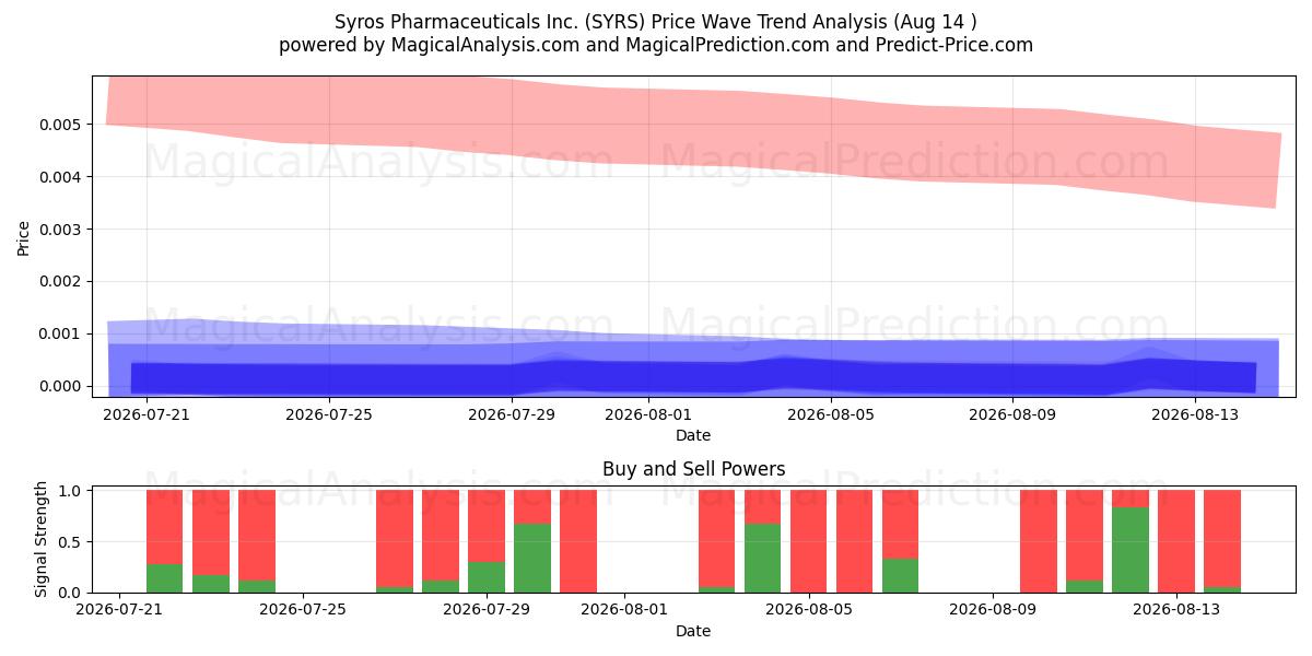  Syros Pharmaceuticals Inc. (SYRS) Support and Resistance area (13 Aug) 