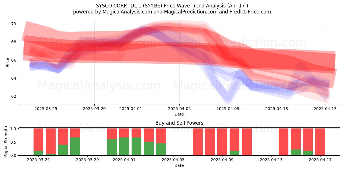  SYSCO CORP.  DL 1 (SYY.BE) Support and Resistance area (17 Apr) 