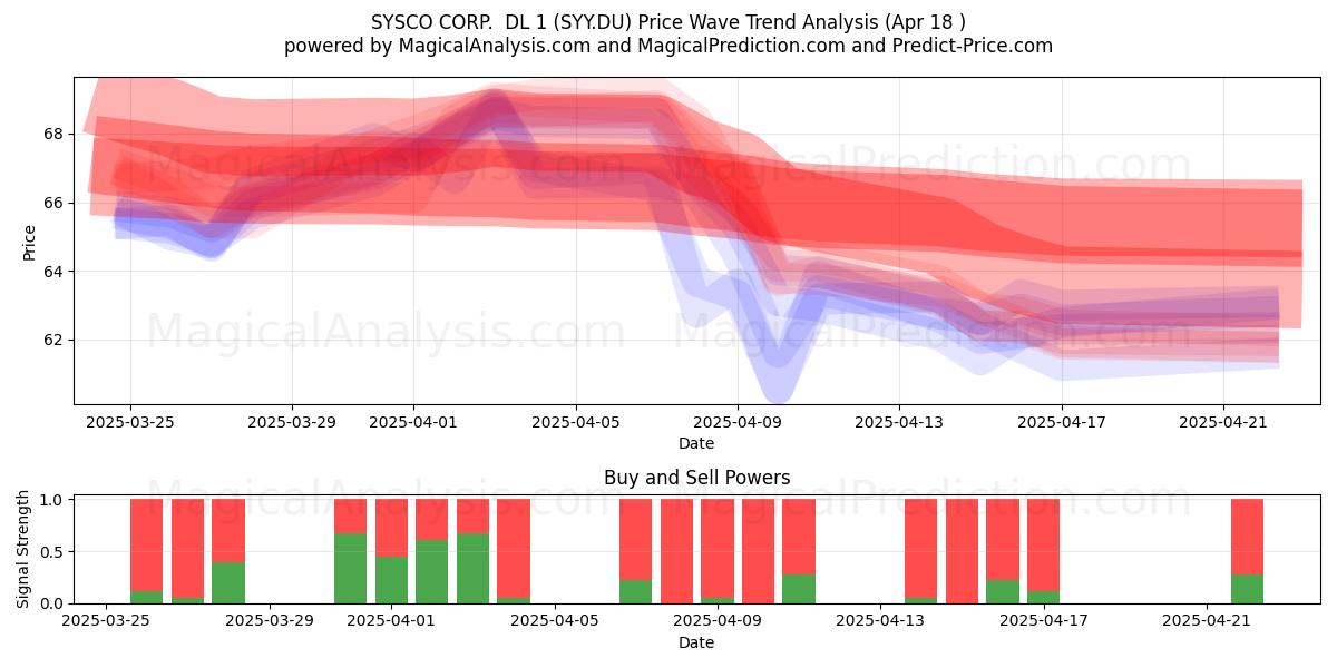  SYSCO CORP.  DL 1 (SYY.DU) Support and Resistance area (18 Apr) 