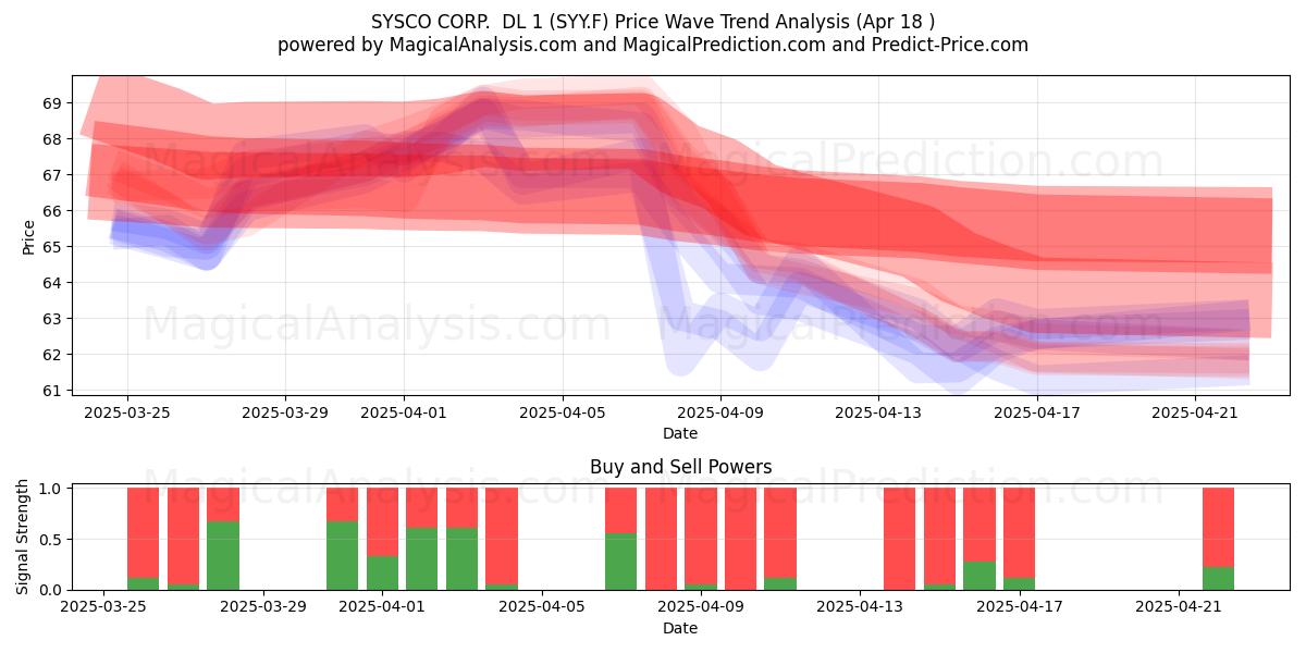  SYSCO CORP.  DL 1 (SYY.F) Support and Resistance area (18 Apr) 