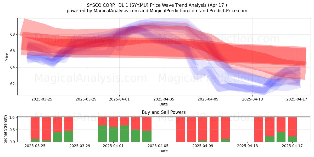  SYSCO CORP.  DL 1 (SYY.MU) Support and Resistance area (17 Apr) 