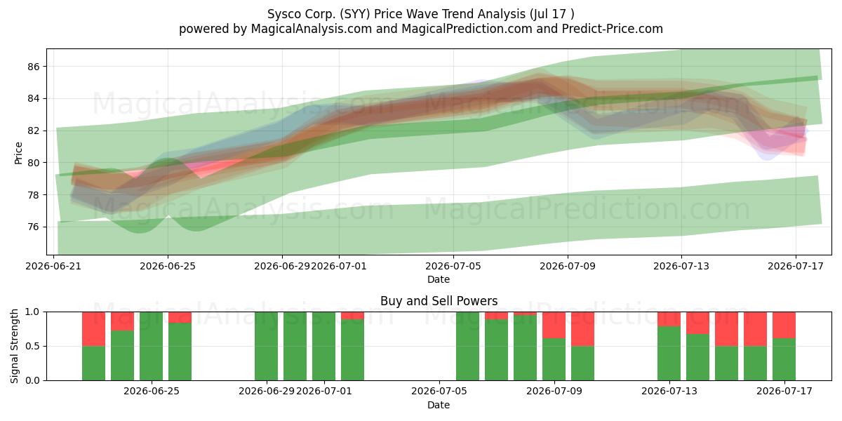  Sysco Corp. (SYY) Support and Resistance area (16 Jul) 