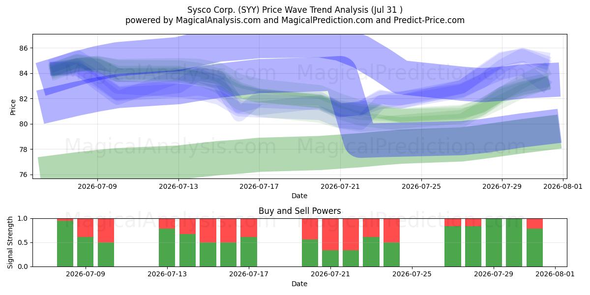  Sysco Corp. (SYY) Support and Resistance area (30 Jul) 