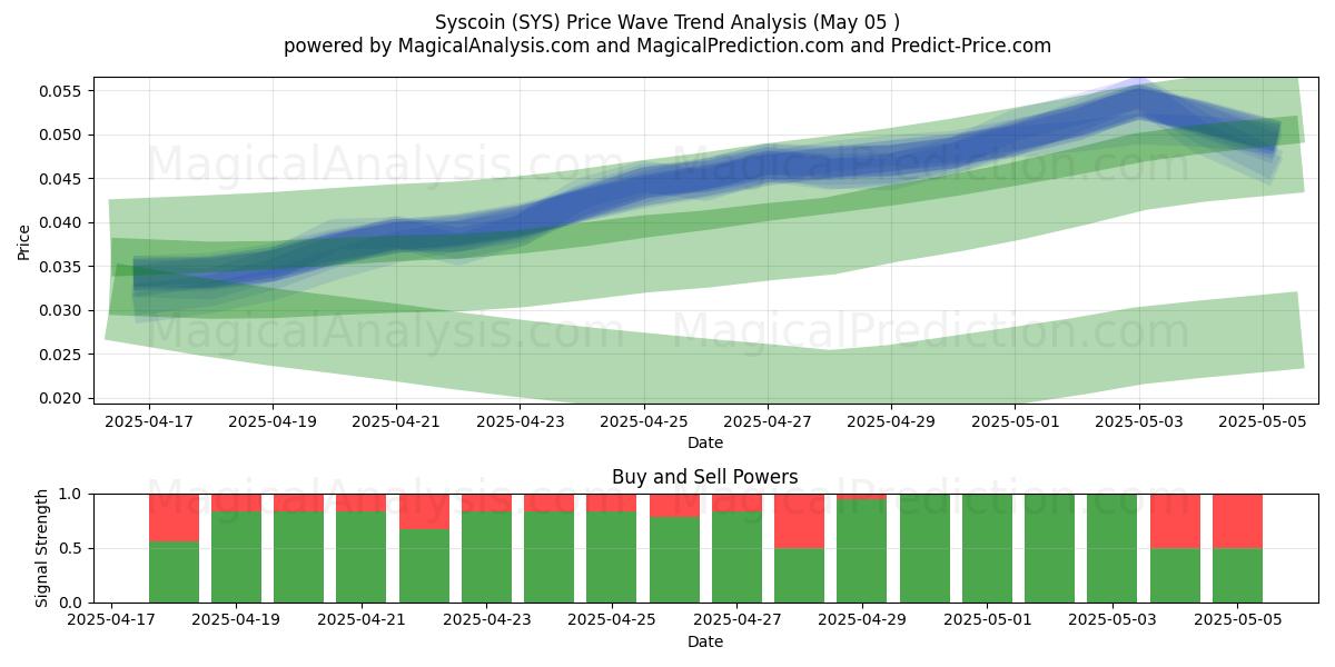  Syscoin (SYS) Support and Resistance area (05 May) 
