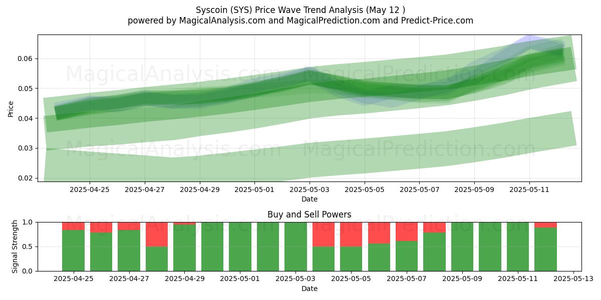  Syscoin (SYS) Support and Resistance area (12 May) 