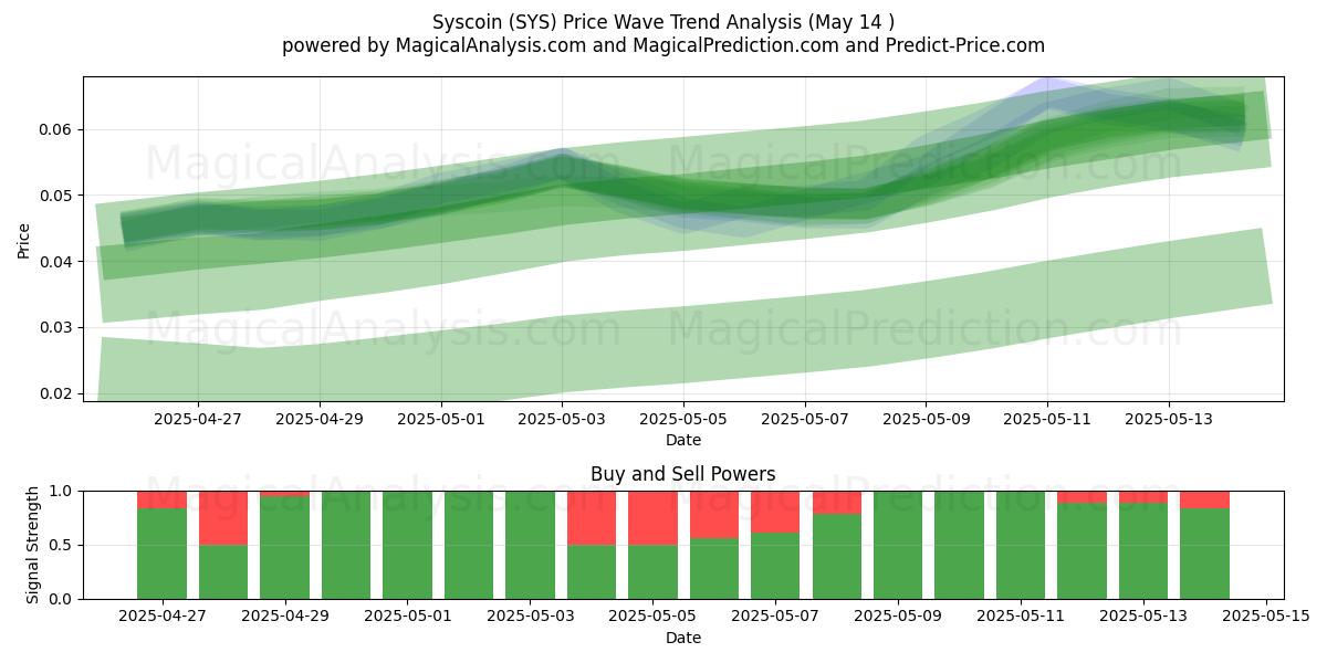  시스코인 (SYS) Support and Resistance area (14 May) 