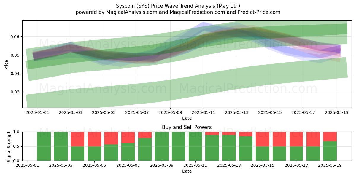  Syscoin (SYS) Support and Resistance area (19 May) 
