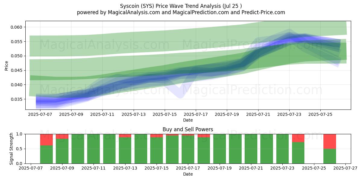  Syscoin (SYS) Support and Resistance area (23 Jul) 