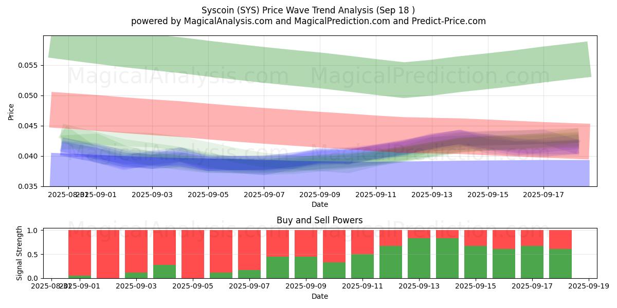  Syscoin (SYS) Support and Resistance area (17 Sep) 