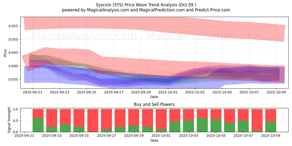  Syscoin (SYS) Support and Resistance area (08 Oct) 