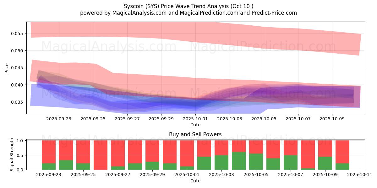  Syscoin (SYS) Support and Resistance area (09 Oct) 