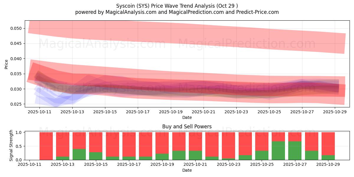 Syscoin (SYS) Support and Resistance area (28 Oct)   Syscoin (SYS) Support and Resistance area (28 Oct)