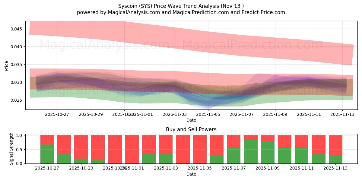  Сискоин (SYS) Support and Resistance area (12 Nov) 