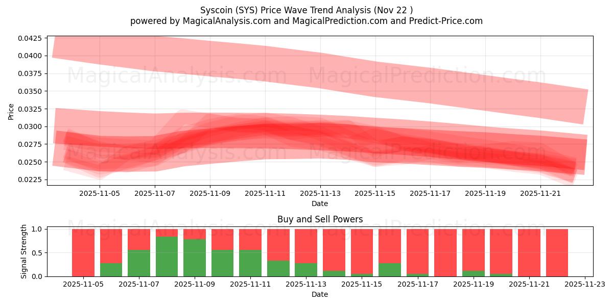  Syscoin (SYS) Support and Resistance area (21 Nov) 