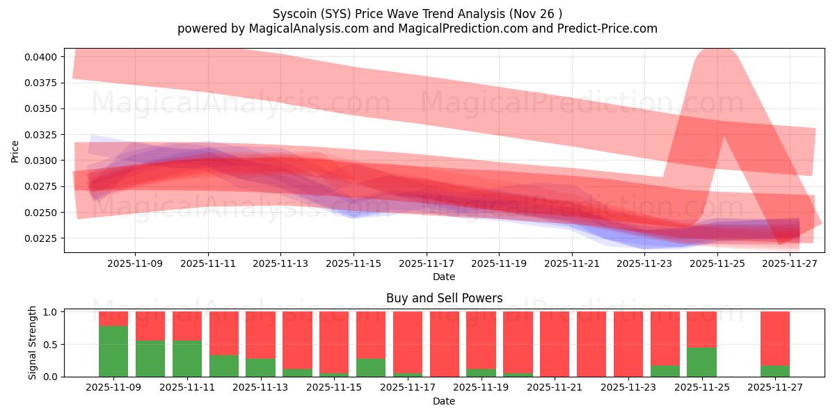  Syscoin (SYS) Support and Resistance area (25 Nov) 