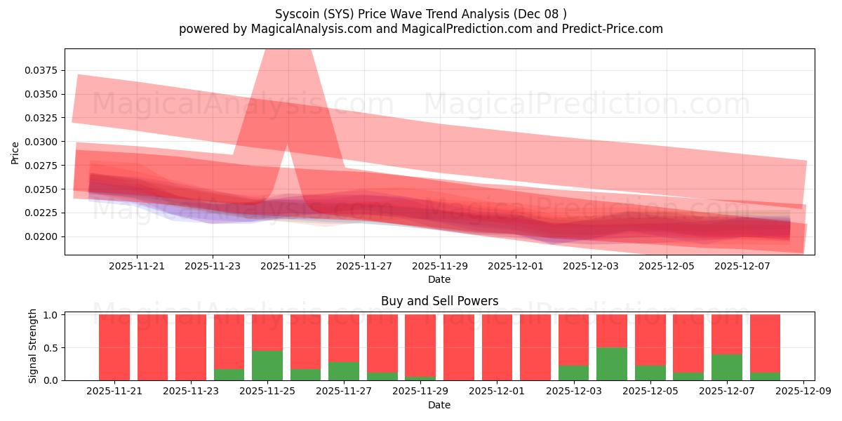  Сискоин (SYS) Support and Resistance area (07 Dec) 